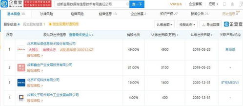 曠視科技戰略投資信息技術公司，布局數字內容服務新賽道