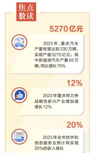 數字賦能，產業躍升 重慶以數字內容服務為抓手，加快建設現代化產業體系