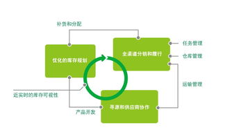 構建更優(yōu)化的品類管理與供應鏈系統(tǒng)