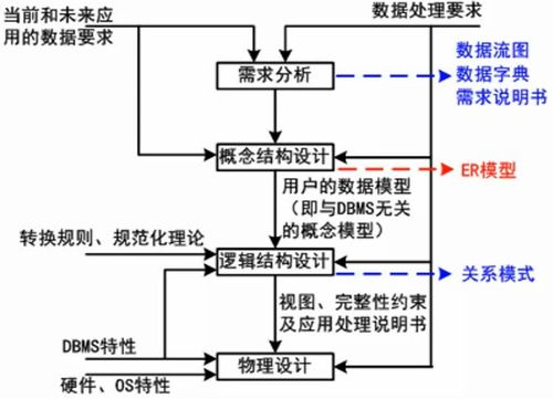 軟件設計師筆記 數(shù)據庫設計