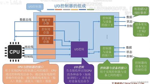 操作系統(tǒng)王道考研學習 四 內存映射文件 I O設備的概念和分類 I O設備編輯 I O控制方式I O軟件層次結構 輸入 輸出應用程序接口 設備驅動程序接口IO核心子系統(tǒng)