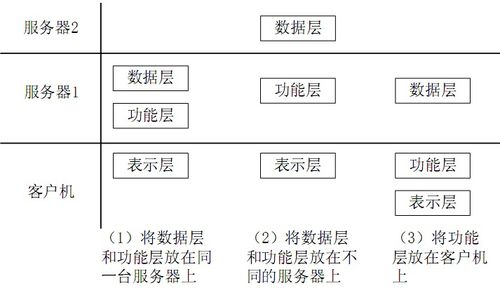 軟件體系結構風格之C S,三層C S,與BS 未完待續(xù)