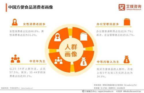 艾媒咨詢 2024 2025年中國方便食品市場發展及消費能力洞察報告
